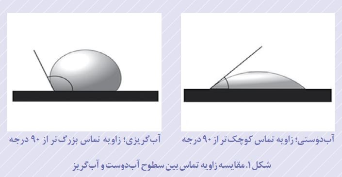 اصول خود تمیزشوندگی