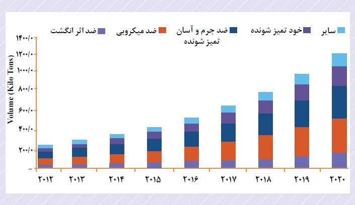 بازار نانو پوشش