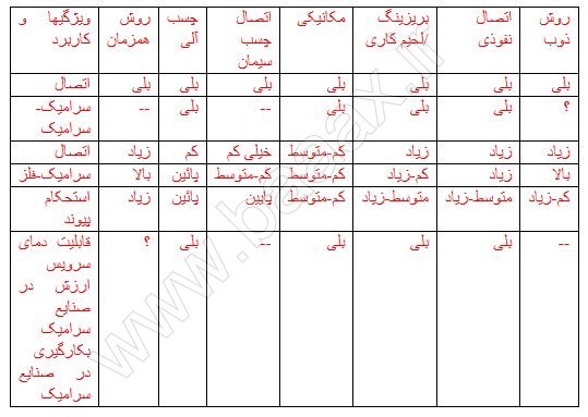 جوشکاری سرامیک - مواد بریزینگ