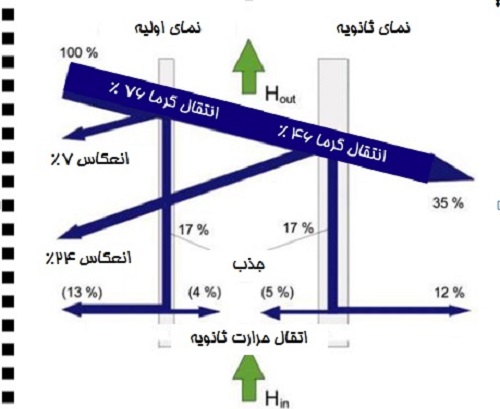 نمودار عدم اتلاف انرژی