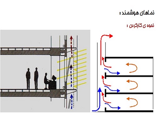 نحوه کارکرد نمای هوشمند